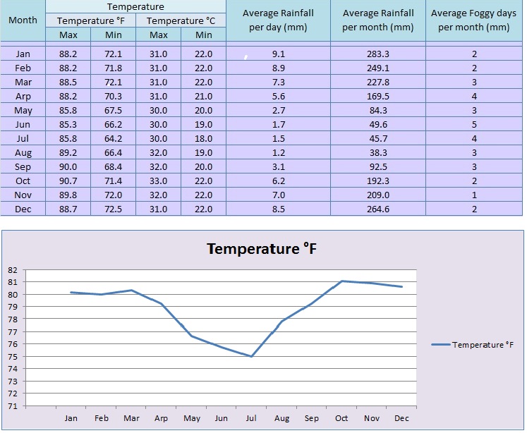 Manu & Tambopata Weather Charts