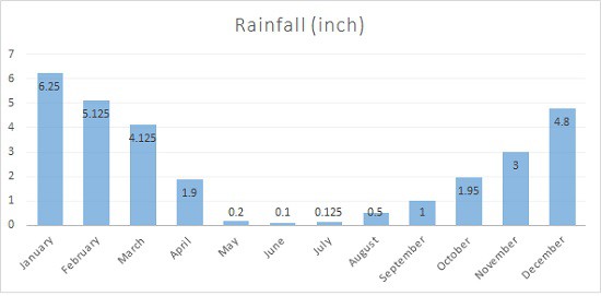 Average Rainfall Chart for Cusco Inches