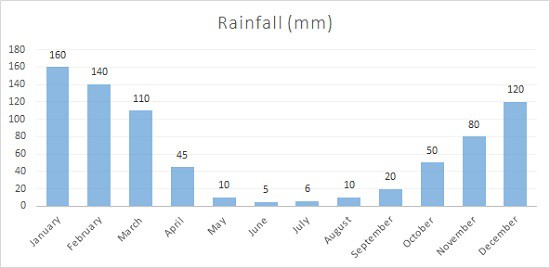Average Rainfall Chart for Cusco mm