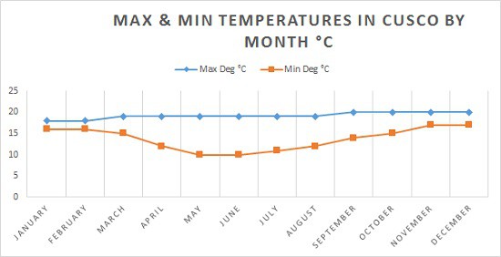 Average Temperature Chart for Cusco Deg C