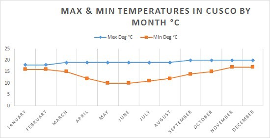 Average Temperature Chart