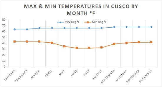 Average Temperature Chart for Cusco Deg F